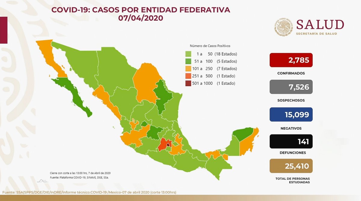 HLGatell's tweet photo. Panorama en México 07 de abril 2020: 2,785 casos confirmados, 7,526 casos sospechosos, 15,099 casos negativos y 141 defunciones. El 73% han sido no graves y el 27% ha requerido hospitalización por #COVID19. En total se ha estudiado a 25,410 personas. https://t.co/cowkbAXzYu