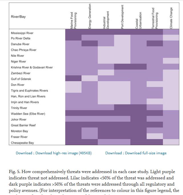 But there are many gaps in management of coastal ecosystems, particularly the managed of stressors from on land, like pollution @oceangriffiths 5/n https://www.sciencedirect.com/science/article/pii/S0964569119303035