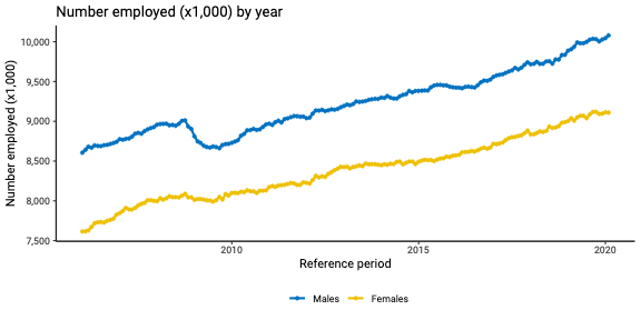 There has been steady employment growth since the bottom of the 2008 recession, just how much of that gain will be given back?  #cdneconOn Thursday morning  @StatCan_eng will give a first, but provisional, number