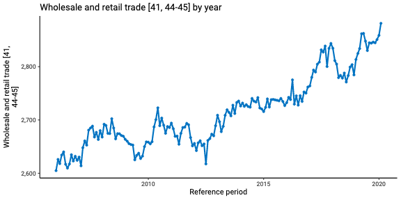 More Canadians are employed in the "Wholesale and retail trade" sector than in any of the other major industries, as of February 2.88 million, and jobs in that sector are set to nosedive.  #cdnecon