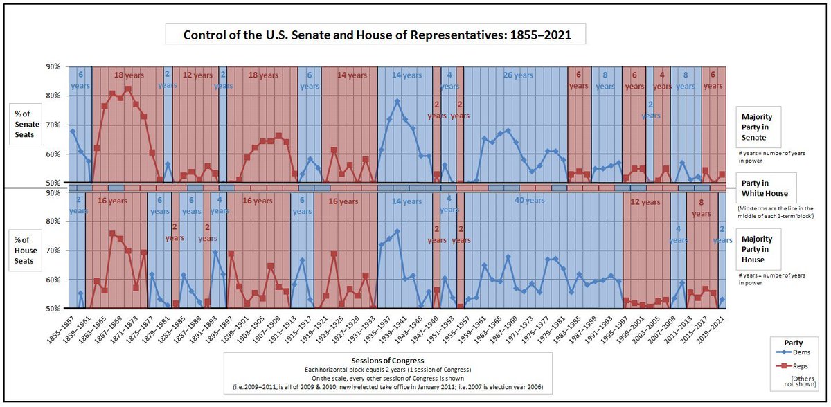 The only time we've had a Democratic President and Democratic control of the House and Senate were in the 103th Congress (1993-1994) and 111th Congress (2009-2010).
