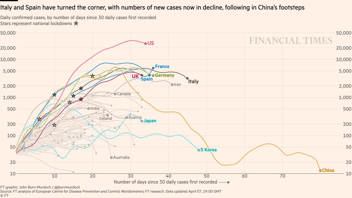 Cautious optimism: we *may* have passed the peak of new daily US  #coronavirus cases, and are now seeing *less* new  #COVID19 cases each day for the past few days.Sadly, the daily death toll will continue to rise for another ~2-3 weeks, as it takes time for people to succumb.