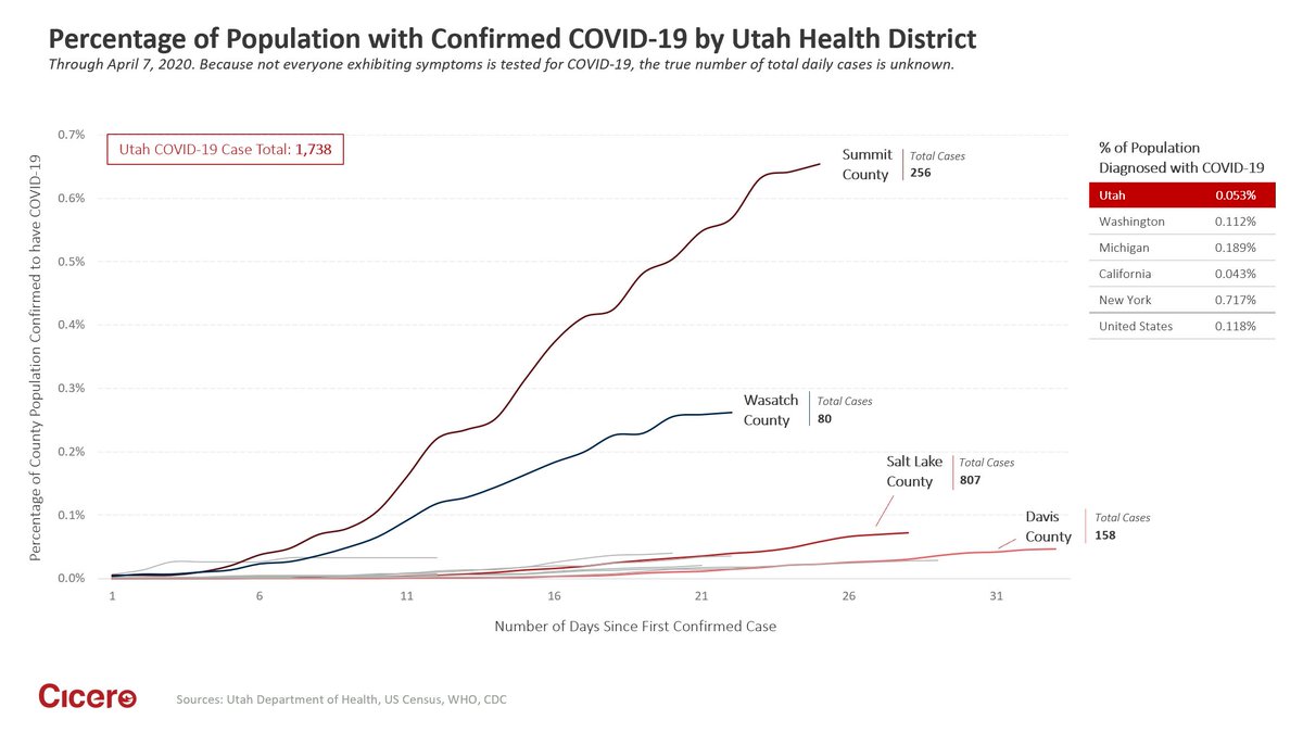 Utah has seen the number of confirmed daily #COVID19 cases double every 4-5 days. While <a href="/SLCoGov/">Salt Lake County</a> has battled the bulk of cases, <a href="/SummitCountyUT/">Summit County, Utah</a> and <a href="/WasatchCountyHD/">Wasatch County HD</a> have been hit nearly 3-6X when considering their relative size. Remember to #StayHomeStaySafe #OneUtah #utpol
