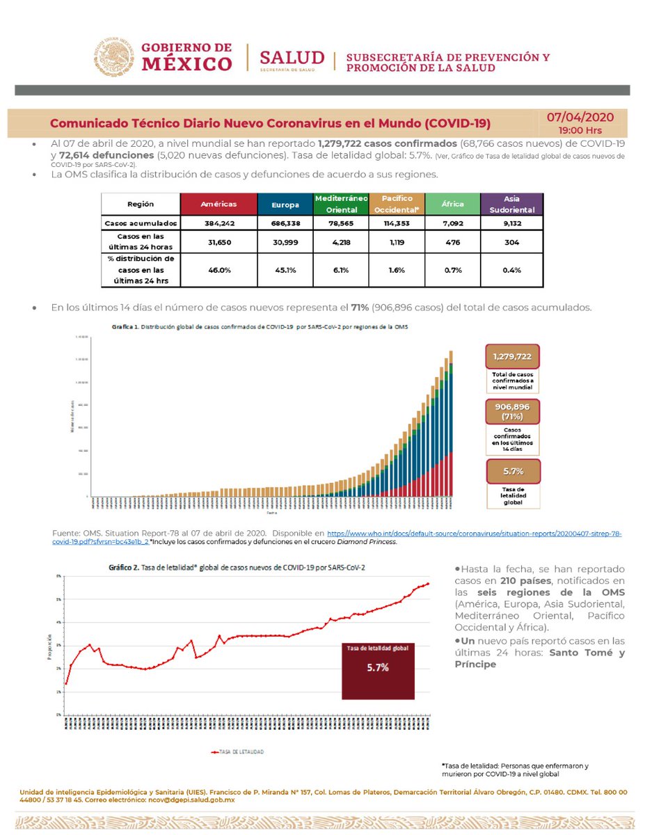 SSalud_mx's tweet photo. Comunicado Técnico Diario: Nuevo Coronavirus en el Mundo #COVID19 | 7 de abril de 2020

➡ https://t.co/zmnLBaFuyt https://t.co/Iklpy4csME