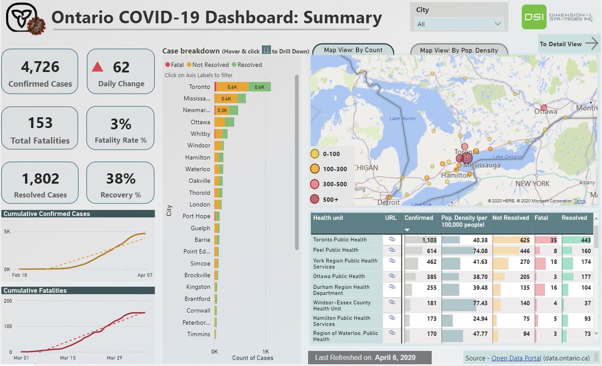 DSIDataExperts's tweet photo. Our team of data experts have created this intricate Power BI Dashboard on how COVID-19 is spreading in Ontario: https://t.co/ugZXgrE5Bg 
This visualization uses granular data at a city level which is updated daily. Data Source: https://t.co/ugZXgrE5Bg
#data #COVID https://t.co/5ISB2ztHWJ