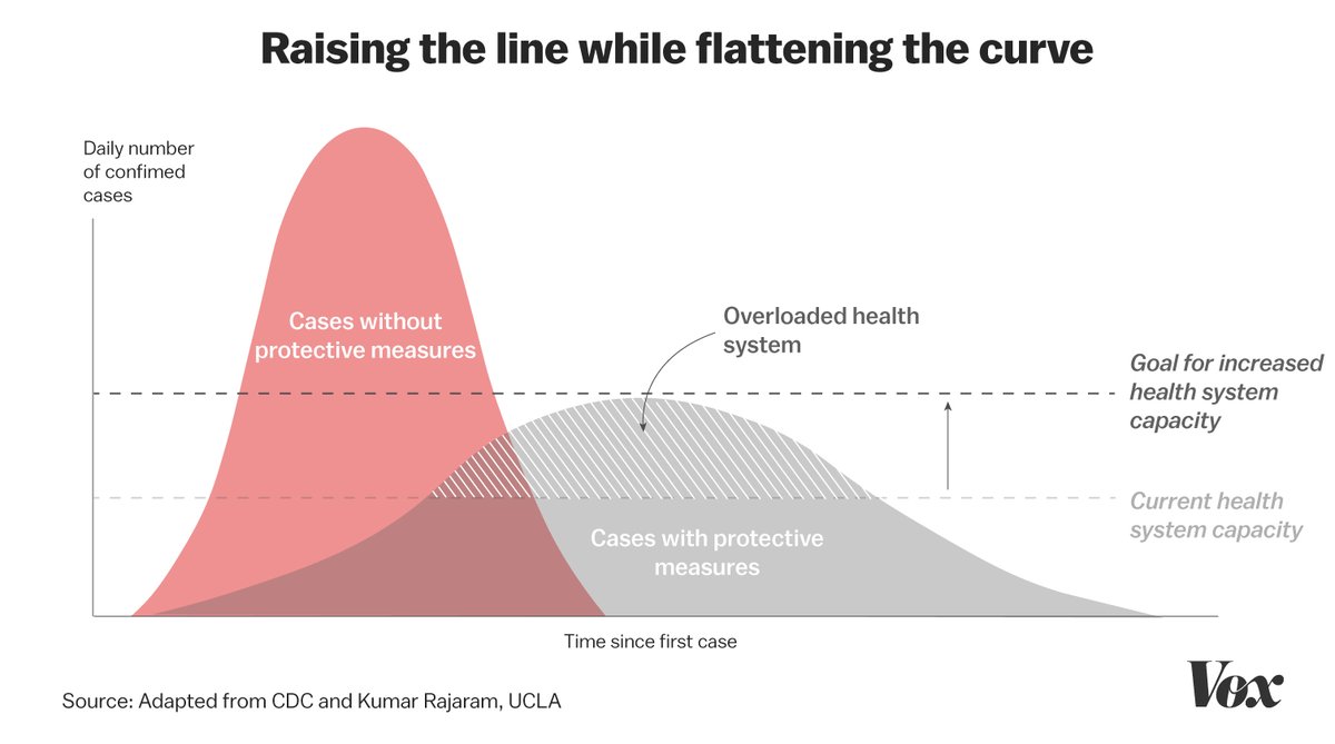 Knee_NP's tweet photo. #FlattenTheCurve is a fabulous start but  we must change along with this pandemic.  The U.S. must now #RaiseTheLine and increase healthcare capacity. #COVID19 #COVID19Pandemic #Covid19usa https://t.co/Zi7vG37zIf