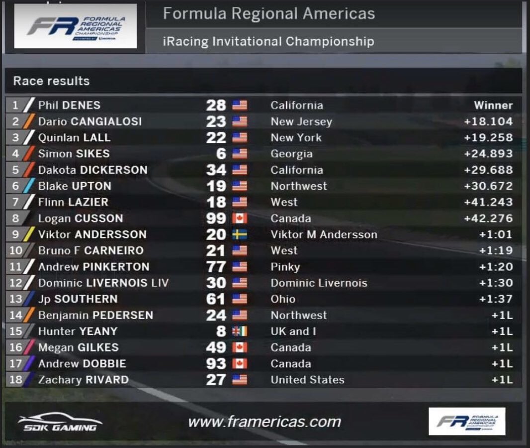 FRAmericas's tweet photo. Round 3 of FR Americas iRacing Invitational Championship goes to newcomer @phillippedenes!

Top 3
🥇@phillippedenes 
🥈 @DarioC_Racing 
🥉 @QuinlanLall https://t.co/8G9GlB9ejT