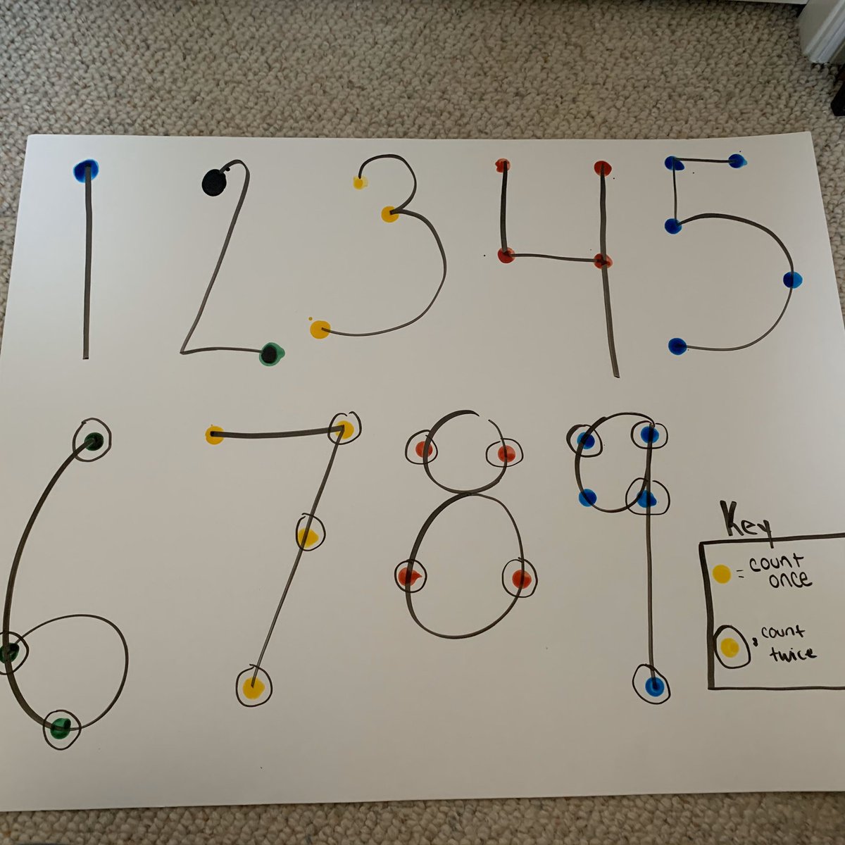 teachingartz's tweet image. Did some screencasts for my students today to review Touch Math. We have been using this strategy for addition, subtraction, and multiplication! 😊