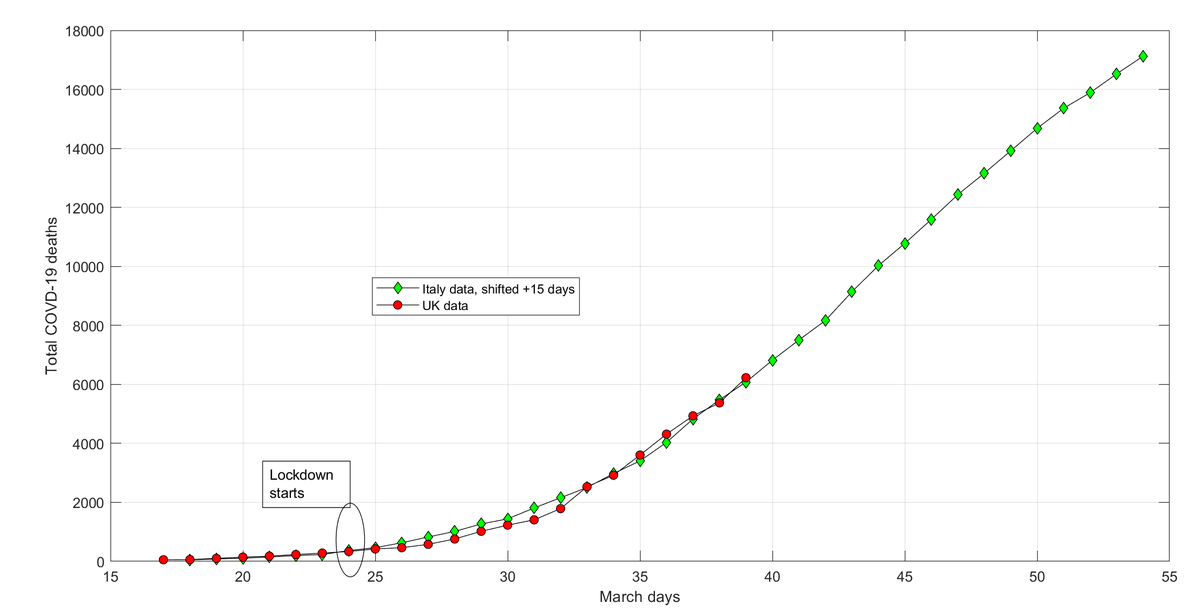 JKSteinberger's tweet image. Latest update. The UK tracking of Italy's #COVID19 trajectory is now officially spooky, but good, in the sense that Italy seems to be at long last on the downward slope of cases and deaths. Both countries declared lockdown at roughly the same time in terms of fatalities.
1/