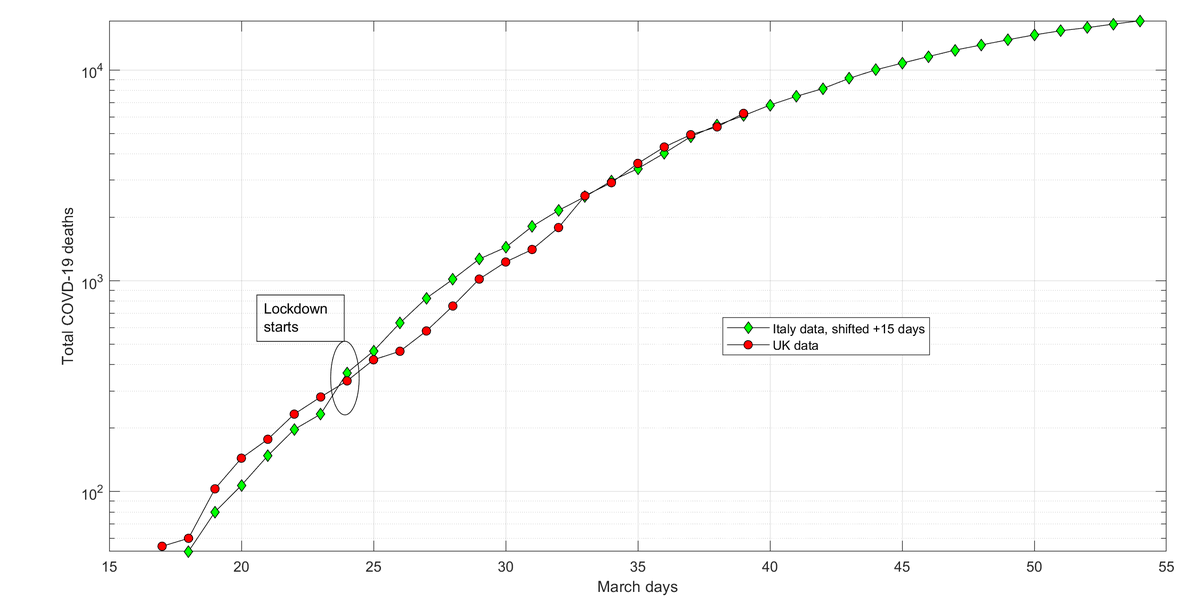 JKSteinberger's tweet image. Latest update. The UK tracking of Italy's #COVID19 trajectory is now officially spooky, but good, in the sense that Italy seems to be at long last on the downward slope of cases and deaths. Both countries declared lockdown at roughly the same time in terms of fatalities.
1/