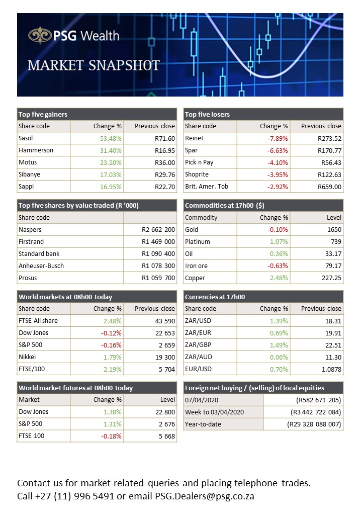 Reports of fewer coronavirus cases fuelled positive sentiment that the virus might have peaked, which boosted riskier trade on Tuesday. Read what else happened in the markets yesterday: psg.co.za/news/wealth/da…