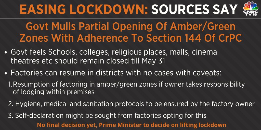  #CNBCTV18Exclusive | Govt mulls partial opening of amber/green zones with adherence to Section 144 Of CrPC; feels that the schools, colleges, religious places, malls, cinema theatres etc should remain closed till May 31: Sources