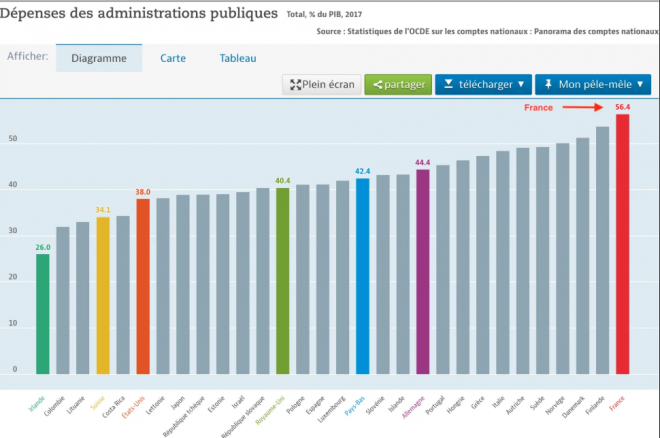 Est-ce que quelqu'un pourrait informer <a href="/montebourg/">☰ Arnaud Montebourg</a> que, non seulement il n'y a pas d'austérité, mais que nous sommes champions des dépenses publiques !