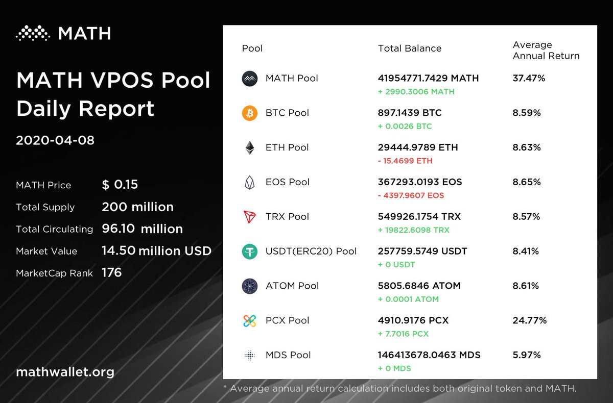 MathWallet's tweet image. Check your return anytime&amp;amp;anywhere，best way to have personal financing tool.

#cloudwallet #Cryptowallet #Blockchain #Crosschain