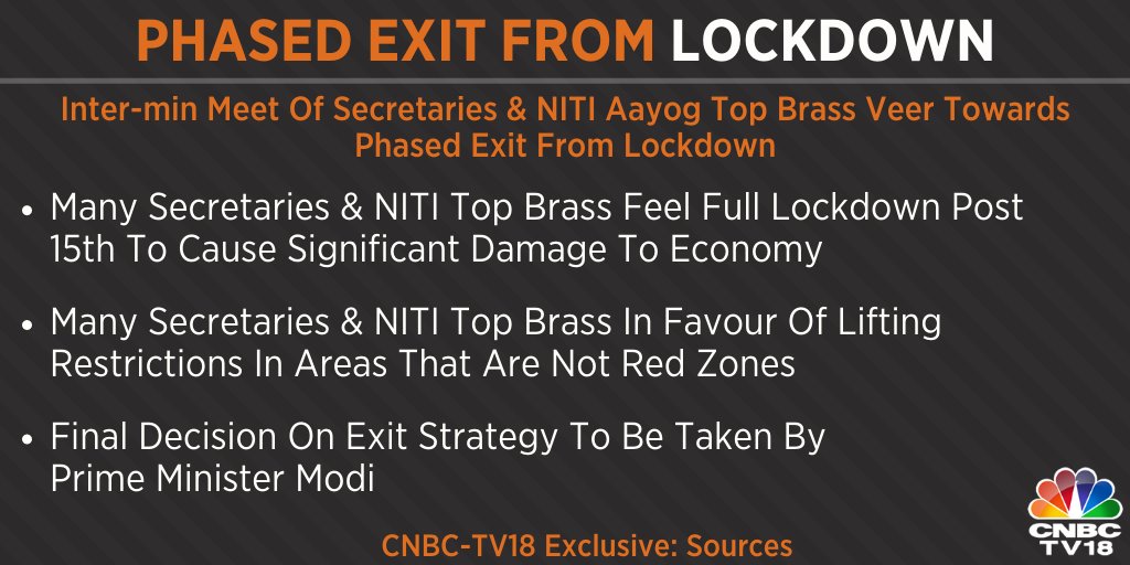  #CNBCTV18Exclusive | Sources say inter-Min meet of Secretaries & NITI Aayog top brass veer towards the phased exit from  #lockdown as they feel full lockdown post April 15 to cause significant damage to the economy #CoronavirusOutbreakIndia  #Covid19India  #StayHome    #Lockdown21
