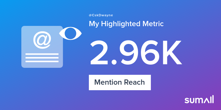 CskDwayne's tweet photo. My week on Twitter 🎉: 2 Mentions, 2.96K Mention Reach. See yours with https://t.co/69RAV75ALI https://t.co/fYEuyFXmnN