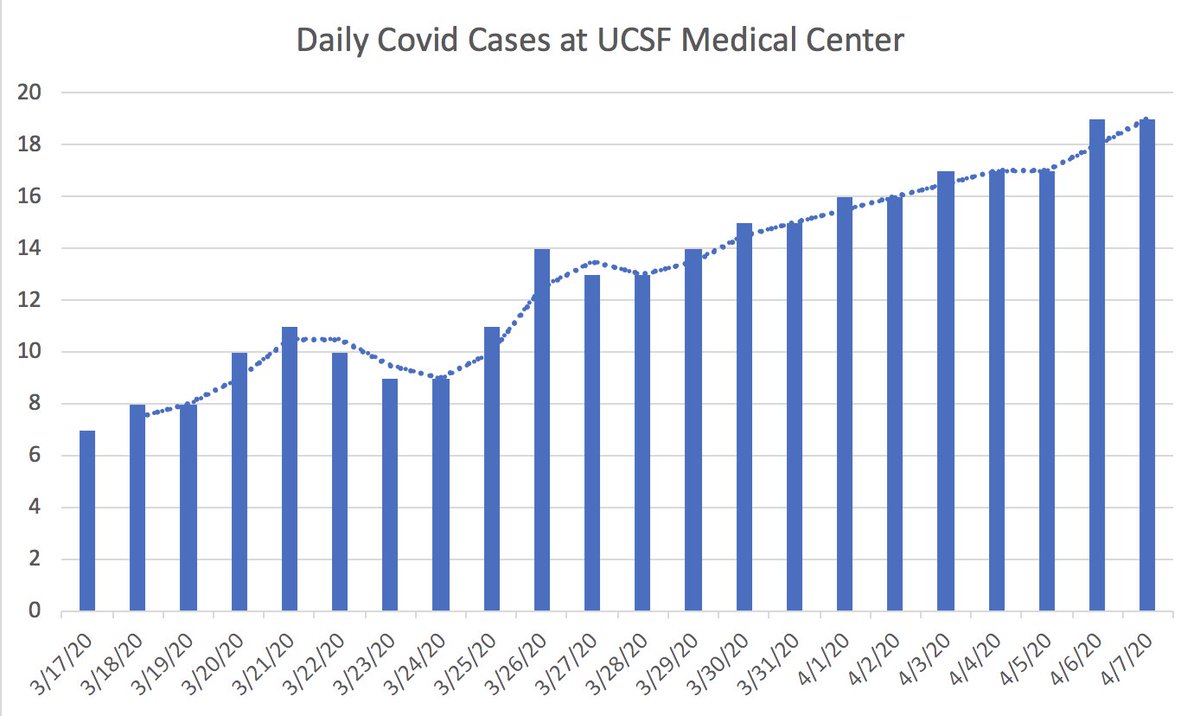1/ Covid ( @UCSF) Chronicles, Day 21 @UCSFhospitals, 18 Covid+ pts, same. 7 in ICU, 3 on vents. Note: 30 pts @ Zuckerberg SF General Hospital, our safety net, a disproportionate # that likely illustrates emerging Covid disparities, described  @voxdotcom  https://bit.ly/39QLdQ4 