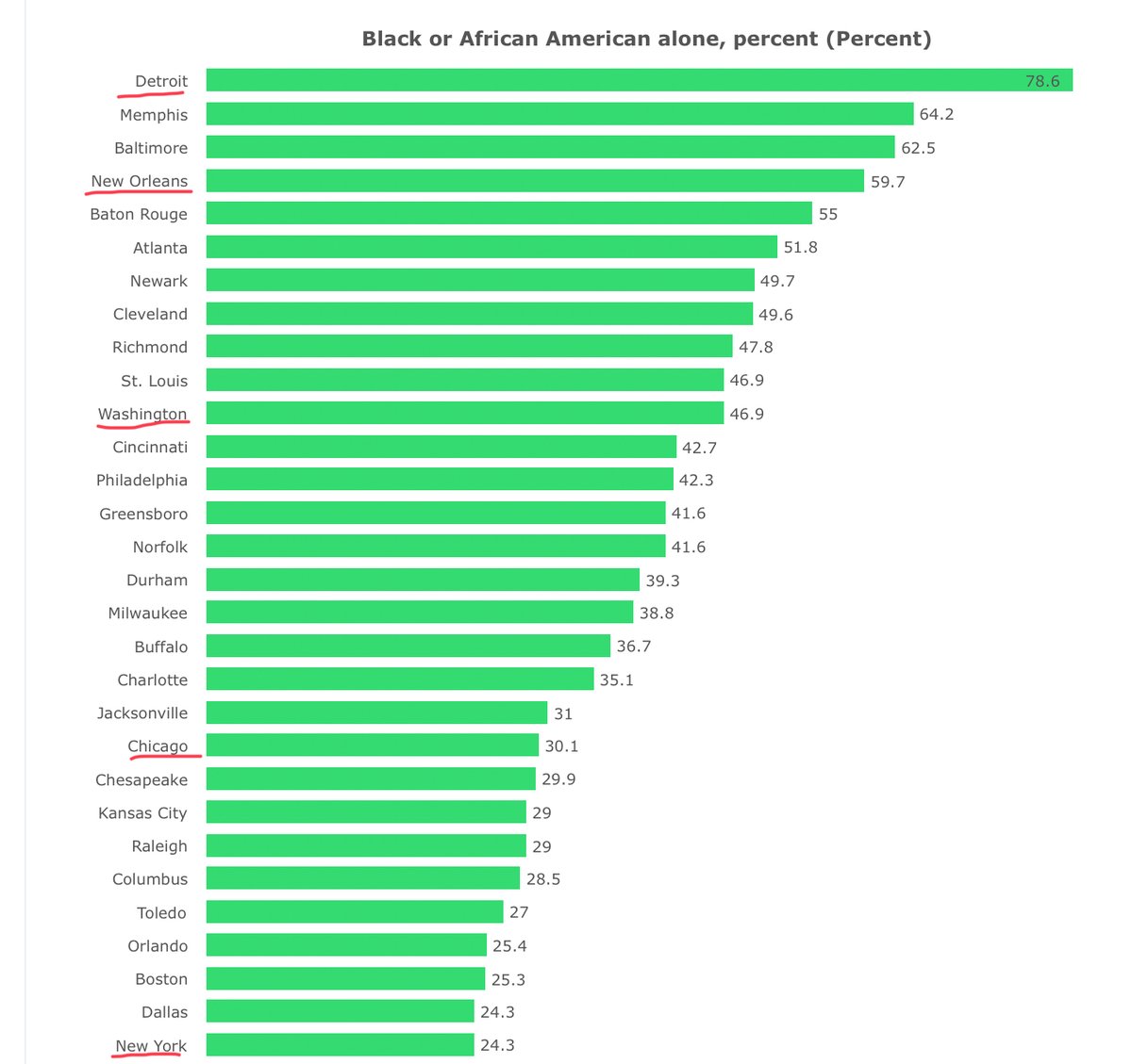 so cities with highest percentage African Americans  https://www.indexmundi.com/facts/united-states/quick-facts/cities/rank/black-population-percentage