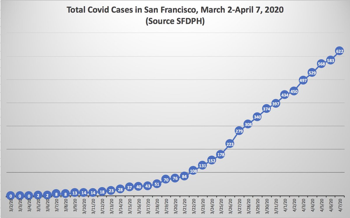 4/ SF continues gentle rise, with 622 cases, and 39 new diagnoses. Still only 9 deaths in the entire city since start (Figures). If you had told me any of those figures 3 weeks ago, I would have wondered what you were smoking (it’s SF after all). Amazing, so fortunate here.