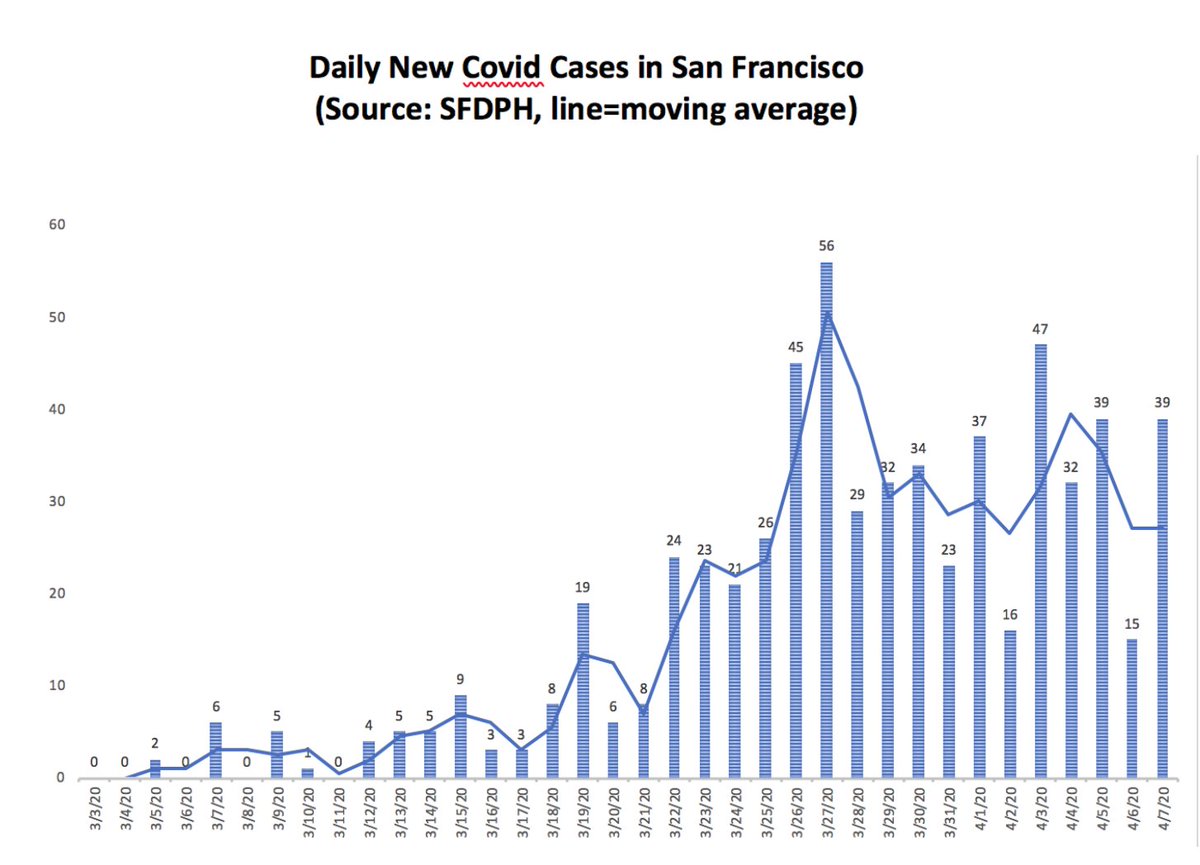 4/ SF continues gentle rise, with 622 cases, and 39 new diagnoses. Still only 9 deaths in the entire city since start (Figures). If you had told me any of those figures 3 weeks ago, I would have wondered what you were smoking (it’s SF after all). Amazing, so fortunate here.