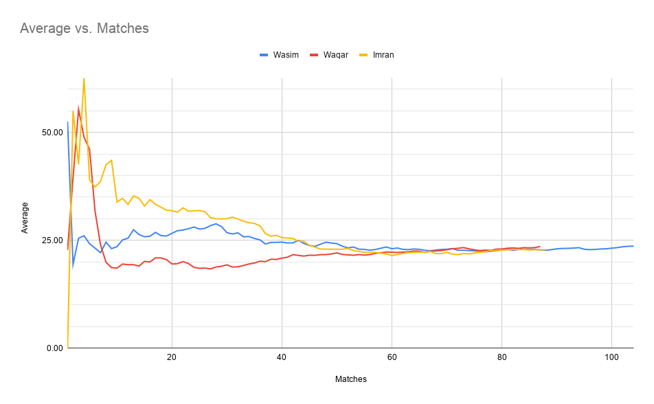 Quarantine Day 23: I compared the career trajectories of Wasim, Waqar and Imran. Three completely different development curves.