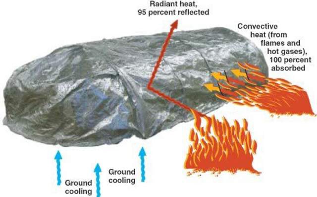 Ni adalah rupa fire shelter & cara menggunakannya.Untuk yg tertanya kenapa mereka tak lari dari api. Jawap dia sebab angin bertiup kuat, kebakaran makin merebak. Keadaan api yang sangat laju buatkan mereka tak sempat keluar.Fire shelter ni adalah perlindungan terakhir mereka.