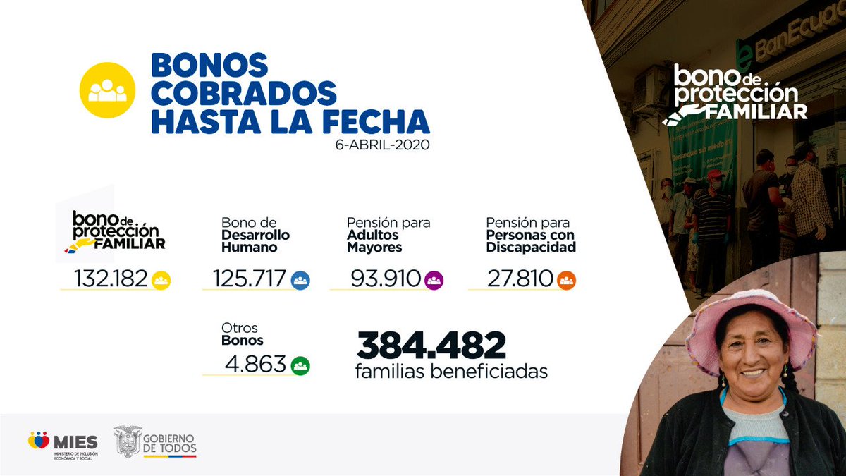 ¡Su bienestar es un compromiso impostergable! 🇪🇨
👉🏻 Hasta la fecha hemos beneficiado a 384.482 familias a través de nuestros bonos y pensiones.
¡Todo nuestro respaldo está con quienes más lo necesitan!👨‍👩‍👧‍👦

#MiEcuadorEsSolidario
#ElMIESTeCuida
#JuntosEcuador