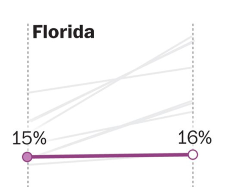 Florida, it’s proportionate