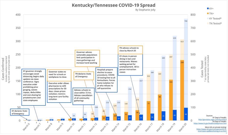 Mahek Shah 🩺🧘🏽♂️📱💲📈 (@mahek_md) on Twitter photo <a href="/chamath/">Chamath Palihapitiya</a> A Tale of 2 States. Kentucky & Tennessee responds to #covid19. Slowing community spread through early adoption of social distancing. Linear vs. exponential growth. Quick decisive leadership. Please #share. The graph, not the virus. #stayathome, stay safe, & stay healthy. <a href="/chamath/">Chamath Palihapitiya</a> A Tale of 2 States. Kentucky & Tennessee responds to #covid19. Slowing community spread through early adoption of social distancing. Linear vs. exponential growth. Quick decisive leadership. Please #share. The graph, not the virus. #stayathome, stay safe, & stay healthy.