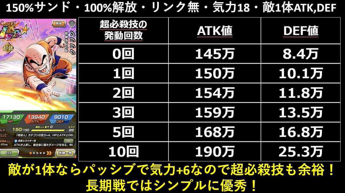 数字で見るドッカンバトル管理人 Lrクリリン 天下一では虹のlrブロリー並だし長期戦だと無限上昇積めるので安定 これは地球人最強ですわ T Co Dsbyqjjuaa