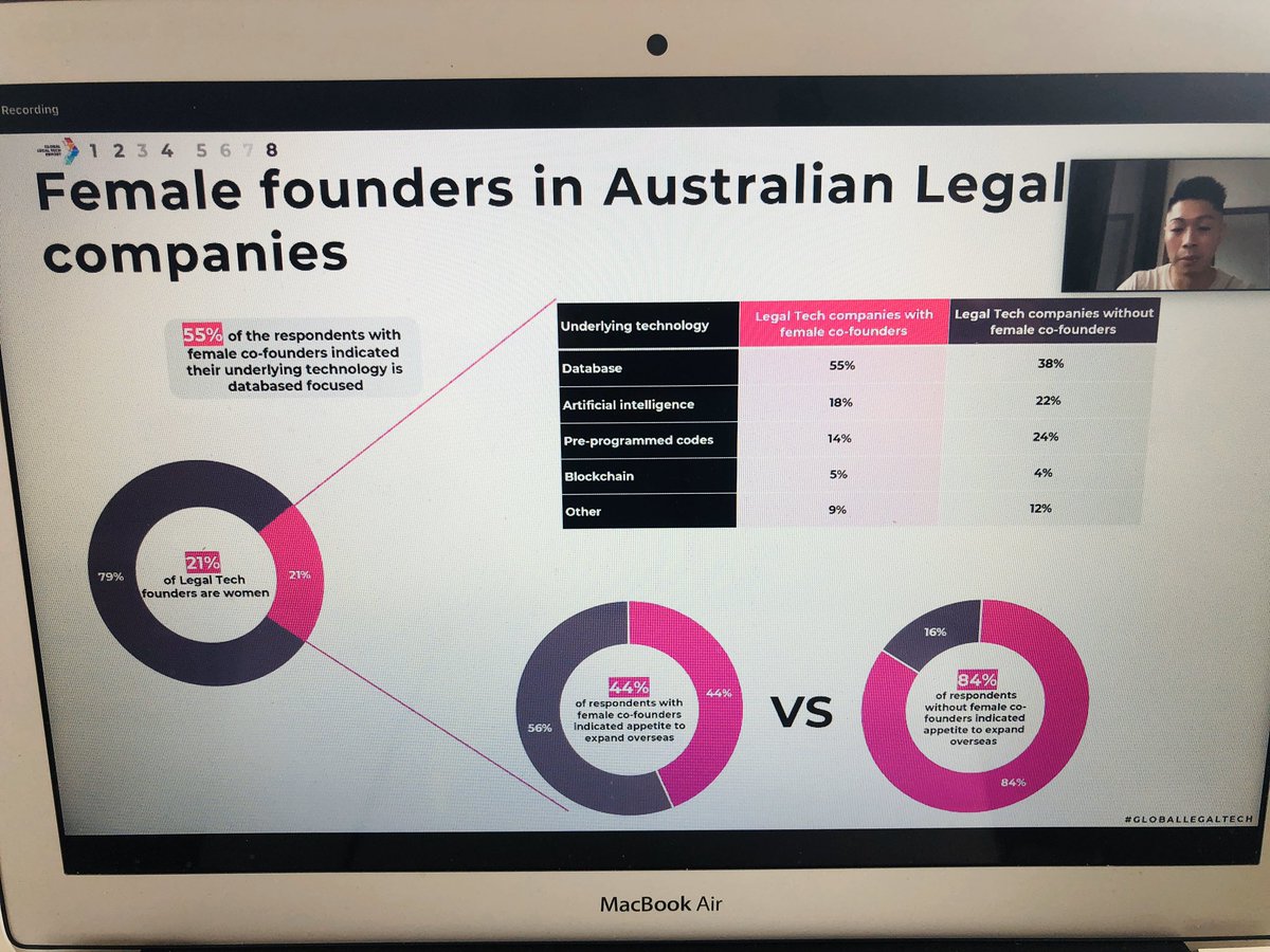 JohnAFlood's tweet photo. Interesting findings on female legal tech founders #globallegaltech https://t.co/6UX4J2N19S
