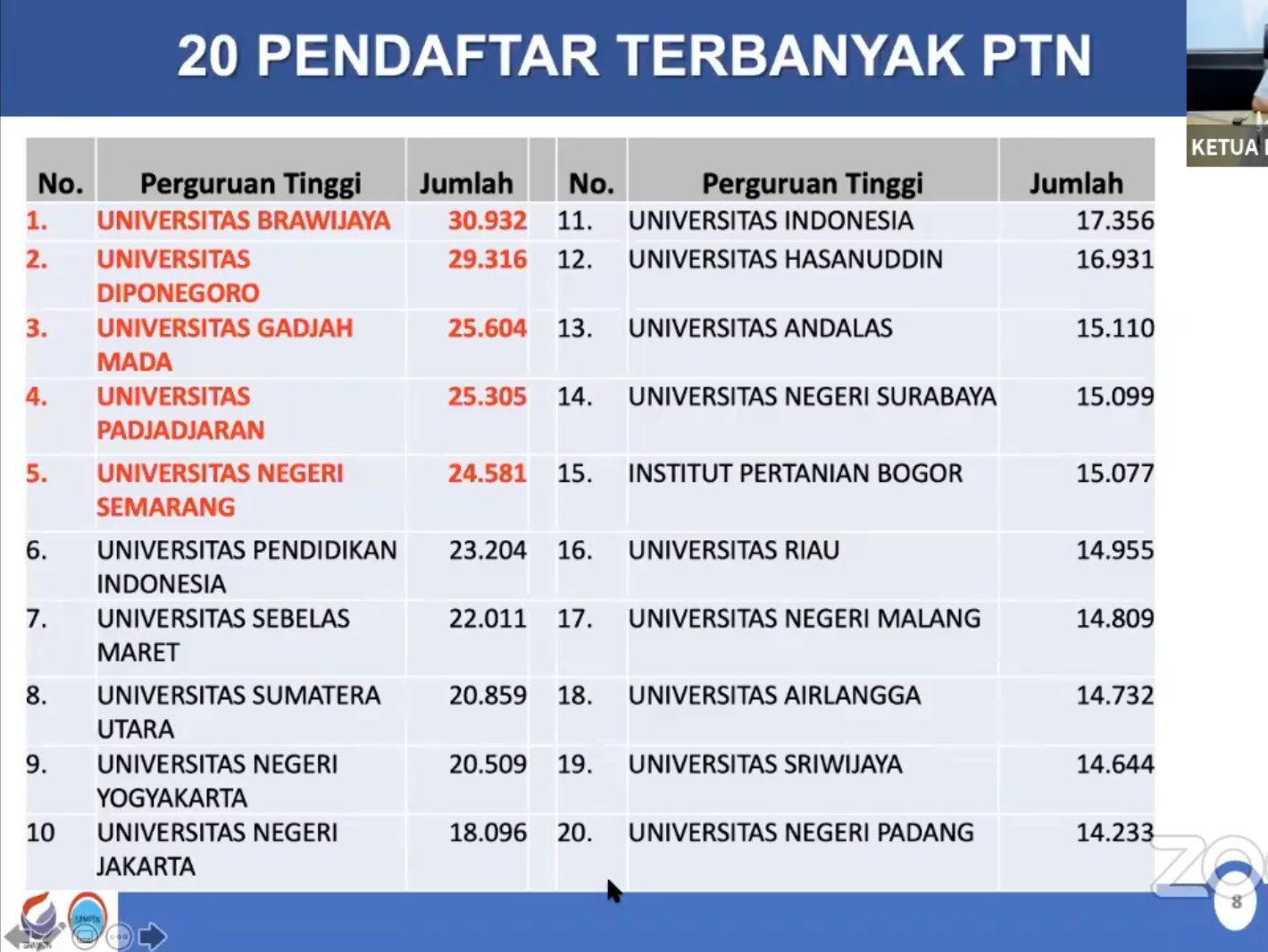 Halo Kampus On Twitter Pendaftar Terbanyak Snmptn 2020 Di Ptn 1 Ub 2 Undip 3 Ugm 4 Unpad 5 Unnes 6 Upi 7 Uns 8 Usu 9 Uny 10 Unj