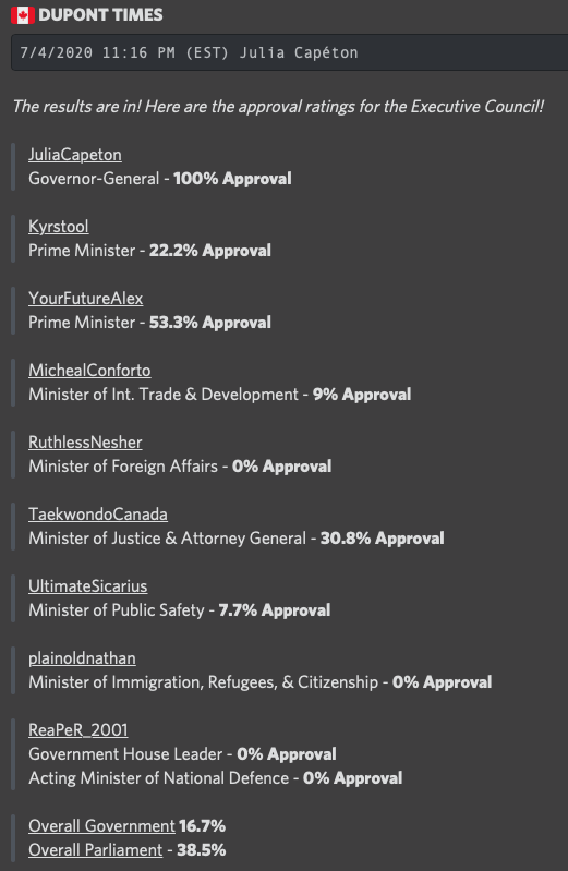 MistrosRBX's tweet photo. #DupontTimes
The results are in! 

Here are the approval ratings for the Executive Council!

@ROBLOXCanada_ 👏 https://t.co/XCv0b5CNDv