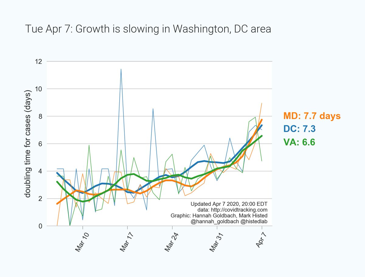 Mark Histed-🧠 Lab (@histedlab) on Twitter photo NEW Tue Aug 7: good news, case growth is slowing in the DC area.
• new plot: shows the estimated doubling time for each day; heavy line is smoothed* version. There's a clear upward trend.
• the doubling time numbers, 6.6-7.7, are good news.
• w/ <a href="/hannah_goldbach/">Hannah Goldbach</a> /1 NEW Tue Aug 7: good news, case growth is slowing in the DC area.
• new plot: shows the estimated doubling time for each day; heavy line is smoothed* version. There's a clear upward trend.
• the doubling time numbers, 6.6-7.7, are good news.
• w/ <a href="/hannah_goldbach/">Hannah Goldbach</a> /1