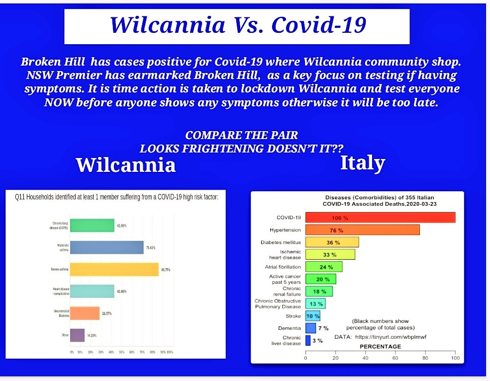 @ScottMorrisonMP @GladysB act now, test locals & lock this town down. #auspol #COVID19outbreak #COVID19 #COVID2019AU