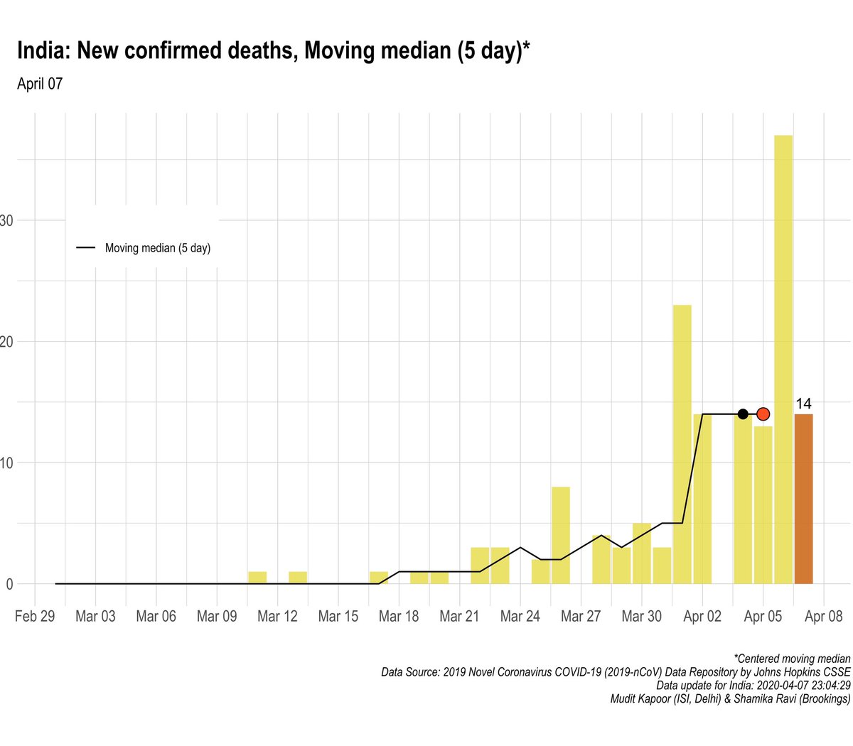 The 5Day Moving Median (average) of new confirmed COVID deaths in India - shows a sign of plateauing. Hope this continues. 