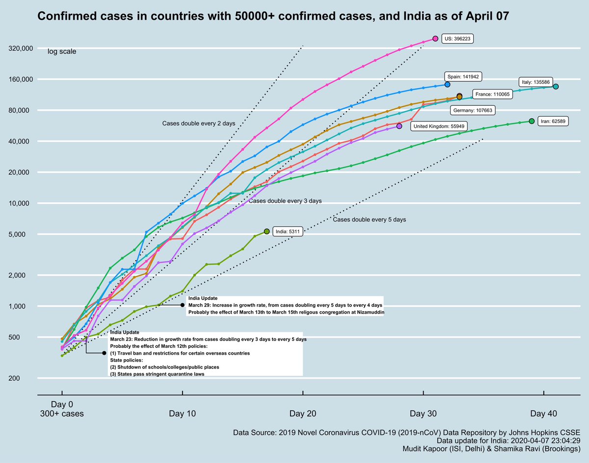 The total confirmed cases in hotspot countries and India. We are doubling every 4 days.