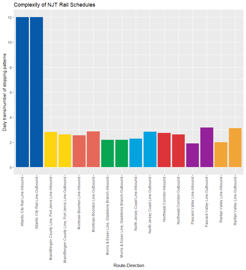 NJT schedules are ridiculously complicated. On most lines, there's only about 2 trips for each distinct stopping pattern -- a level of rider-unfriendly complexity that sits atop the system's complete lack of consistent scheduling and infrequency.