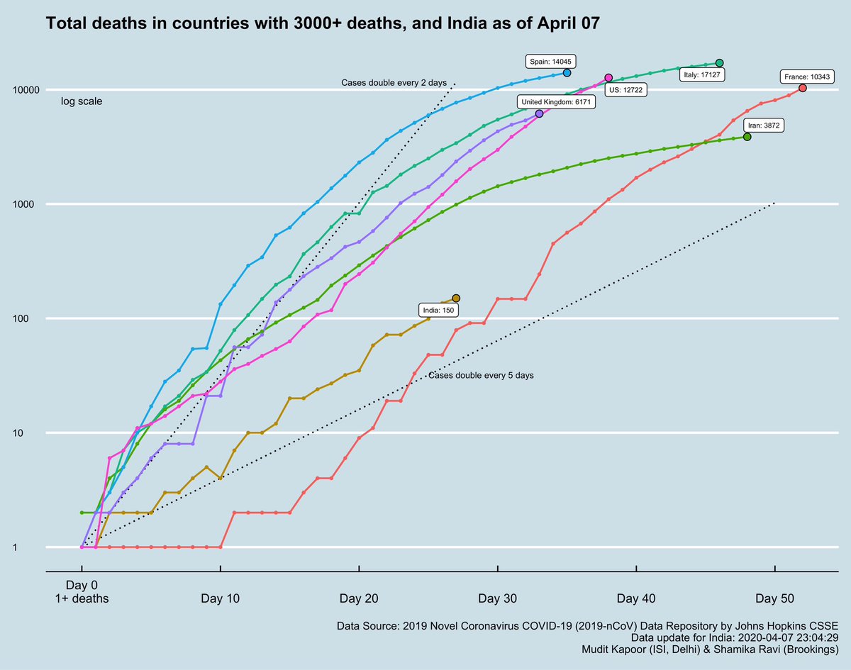 The COVID related death rate per million people ; and the total COVID related deaths in hotspot countries and in India.