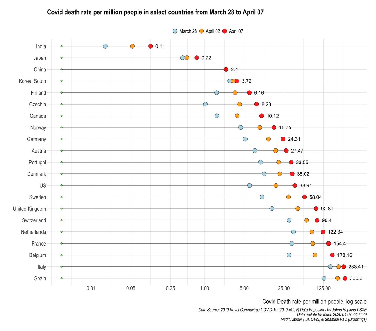 The COVID related death rate per million people ; and the total COVID related deaths in hotspot countries and in India.