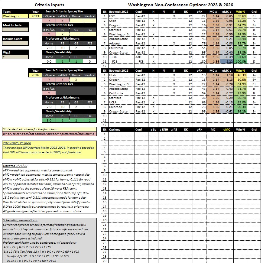 03/20 | 2023-2026Say UW goes w/ a neutral in 2022, can they bundle a 2023 road game to get a home game in 2026? Not really. It's a similar set of options as 2022-2023, w/ no perfect matches.2023-2026 (R-H)Miami *LSU +Auburn +* if 6 home willing+ if 2P5 willing