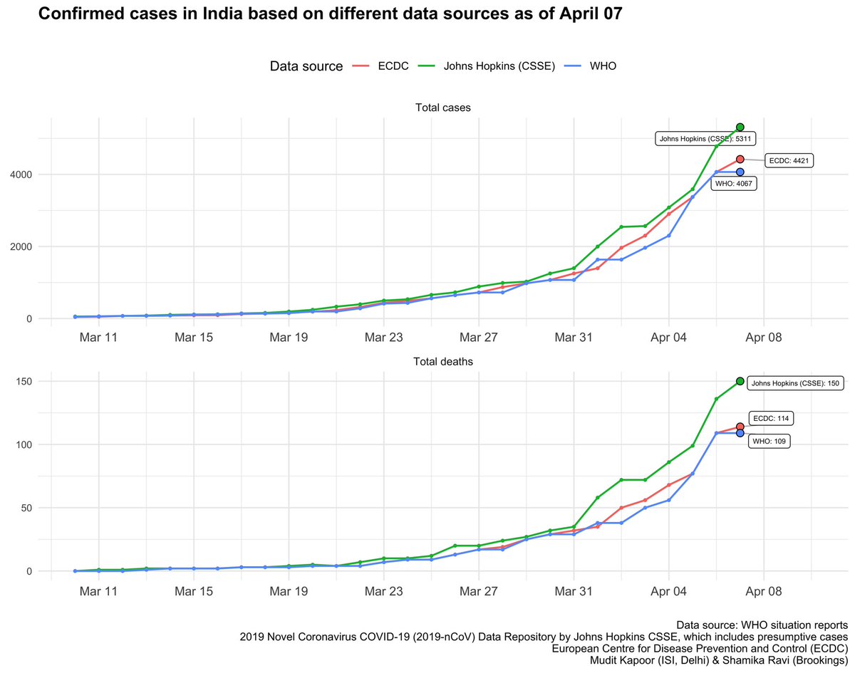 Meanwhile the discrepancies between different data sources continue.  @JohnsHopkins  @WHO  @ECDC_Outbreaks We should have our own stable/verifiable data sources  @PMOIndia .
