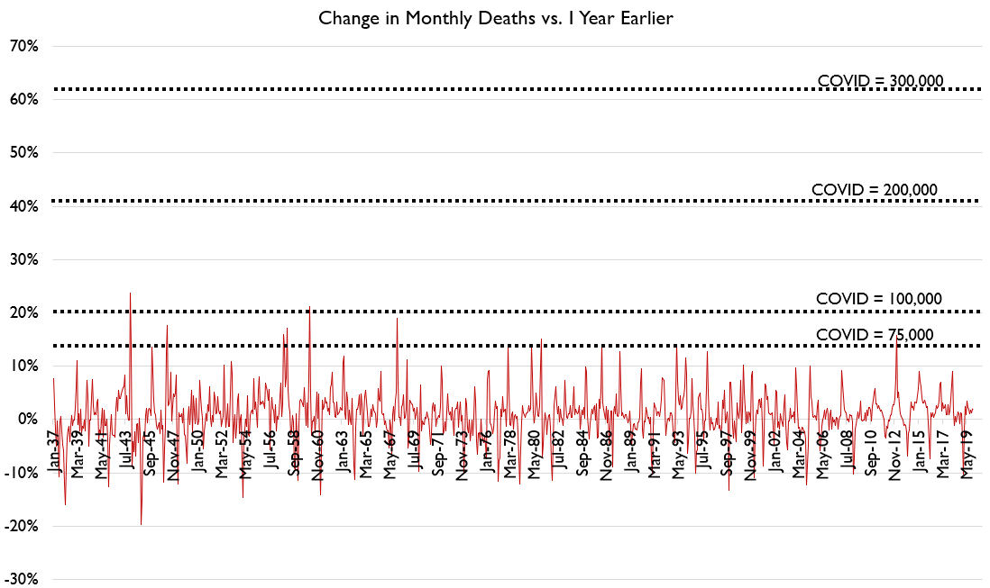 Another day of plague, another day of plague data.I spent all night last night collating old monthly mortality statistics for the United States. Here's % change in monthly deaths vs 1 year earlier for every month of US mortality since complete records began in 1937.