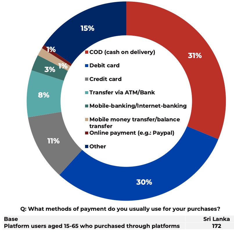 Cash on delivery was the preferred form of  #payment for  #ecommerce transactions in pre- #COVID19  #SriLanka. Now many have taken to ad hoc forms of “ecommerce” to source their basic household needs. Cash payments can work as long as people have cash in hand. But NOW (1/3)