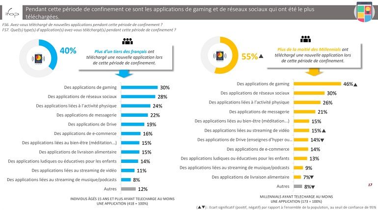 ChanPerco's tweet photo. Étude Ifop : en période de confinement, les Français ne lâchent plus leurs smartphones.
62% des Français passent plus de temps devant leur écran mobile. La durée dépasse les trois heures par jour pour 45% des utilisateurs via @cnetfrance https://t.co/Zc0GjFY8D5 https://t.co/G2TqKRXN63