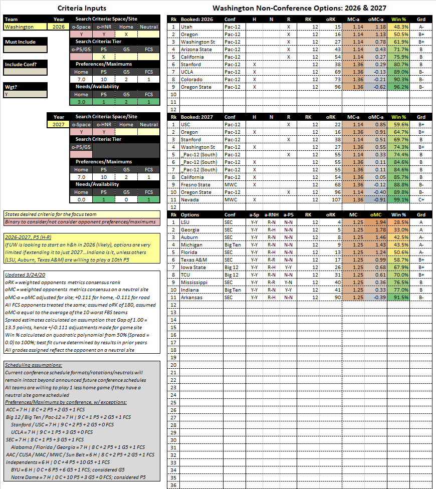 08/20 | 2026-2027 (cont)If not Indiana, UW could try longer-shot options. There are 5 SECs who would fit if they'd be 10 P5 willing. The non-SECs on the graphic would be tougher, so I'm not listing them.LSU +Auburn +Texas A&M +Mississippi +Arkansas ++ if 2 P5 willing