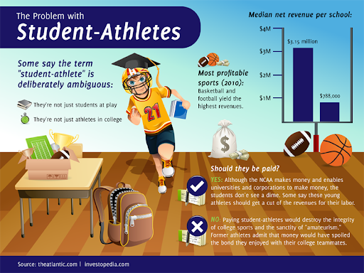 jvela030's tweet photo. We learned how student athletes are not compensated due to seeing their participation as an "avocation." I believe that is unfair and they should be able to take credit and have access to better resources. The NCAA needs to find alternatives. @MisssNallely @rabea_qamar #Ucr150 https://t.co/DuS2iSGx2z
