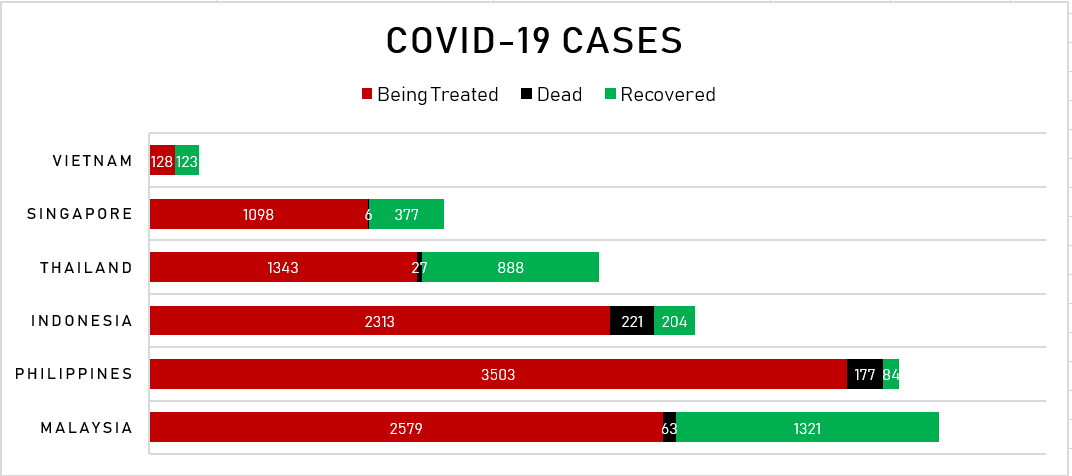 PH 2nd Highest Cases Of COVID-19, Lowest Recoveries - Johns Hopkins