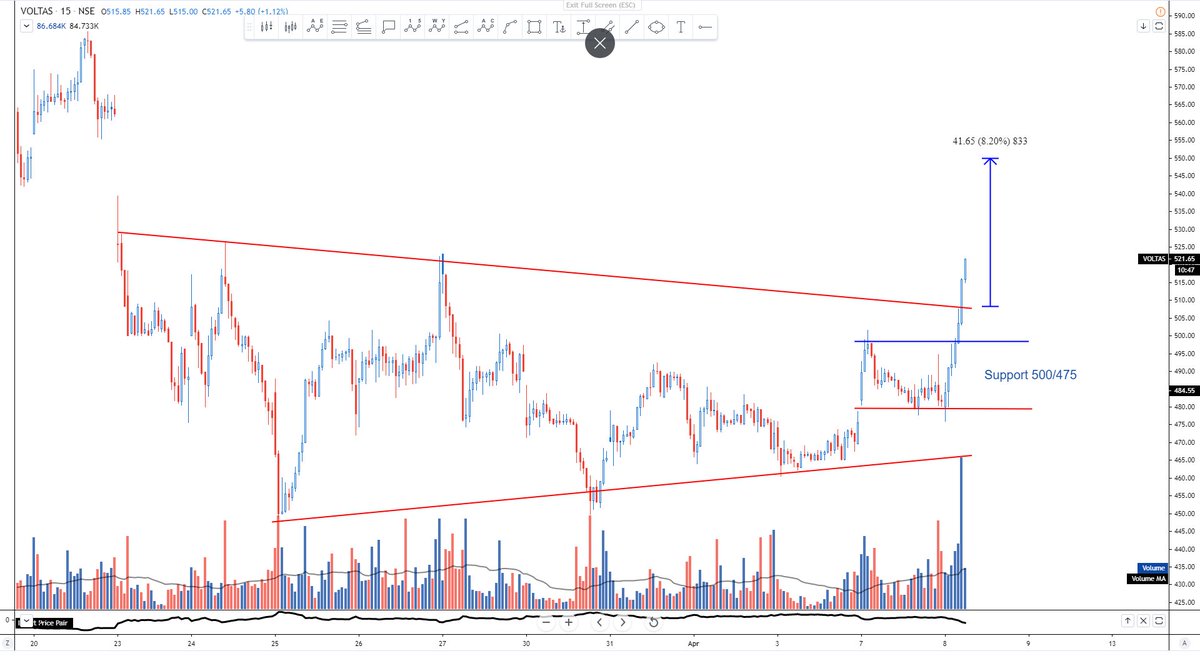 Mr_Chartist's tweet photo. #Voltas given breakout in #Symmetrical_triangle pattern now stock can move towards 535-555 levels with the help of 500 level. https://t.co/C40IhO3HFf