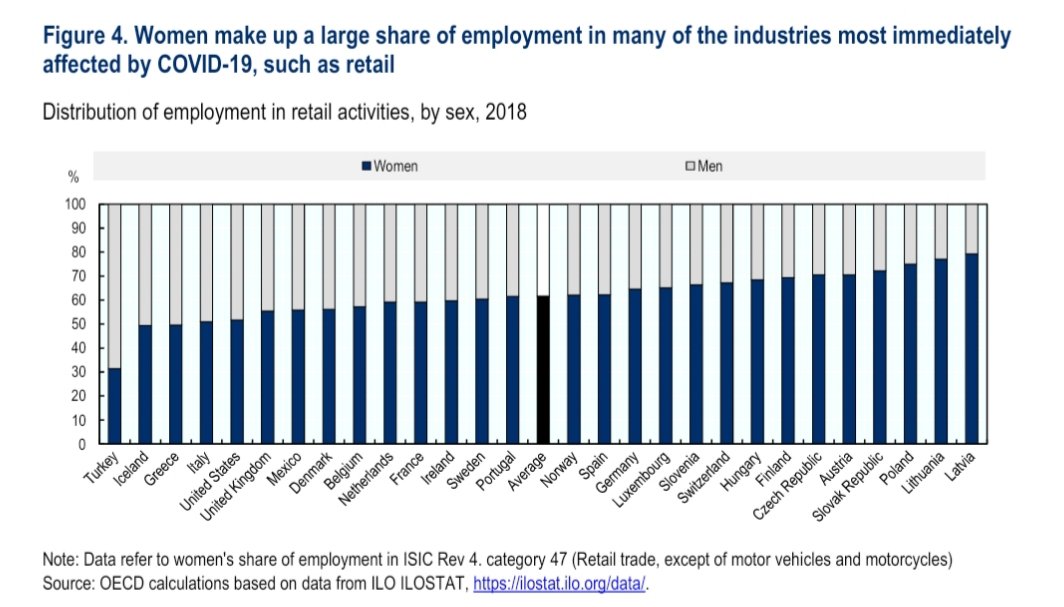 elkeholst's tweet image. @OECD_Social-Studie zur zentralen Rolle von Frauen im Kampf gegen die Corona-Krise

OECD_Social study: Women at the core of the fight against #COVID19 crisis.  #PolicyOptions

#Women make up almost 70% of the health care workforce (greater #risk of #infection).../2